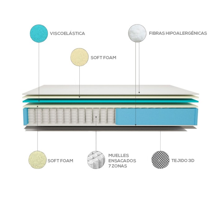 Colchón Box Nature Muelles Ensacados + Viscoelástica - Duérmete Online